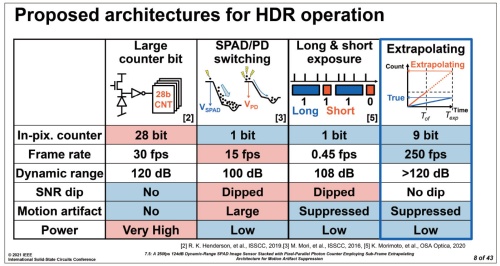 図2　SPADセンサーにおけるDRを広げる手法の比較