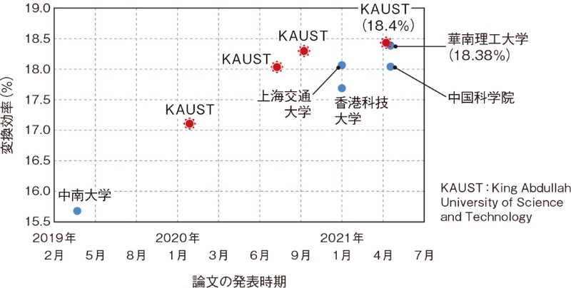 有機薄膜パネルの効率急上昇 18 台で多結晶si並みに 日経クロステック Xtech 有機薄膜パネルの効率急上昇 18 台で多結晶si並みに 日経クロステック Xtech