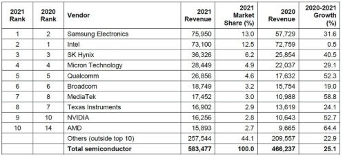 表1　2021年の半導体世界市場規模と売上高トップ10企業