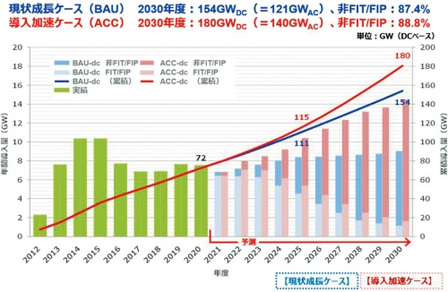 図1　資源総合システムが公表した日本の太陽光発電システムの導入実績と2030年までの導入量予想