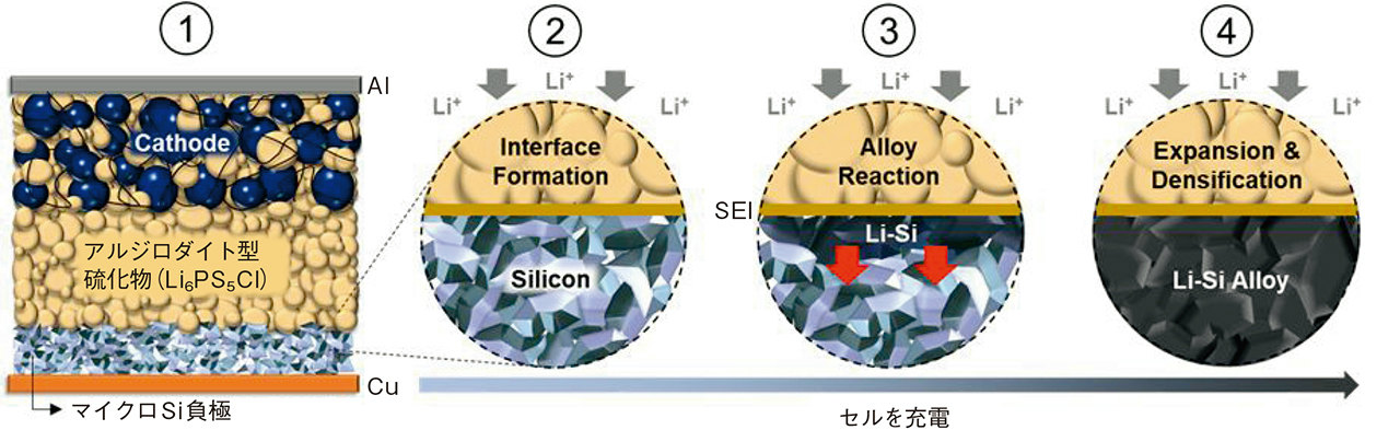 図3　LGがほぼ100％のSi負極にめど