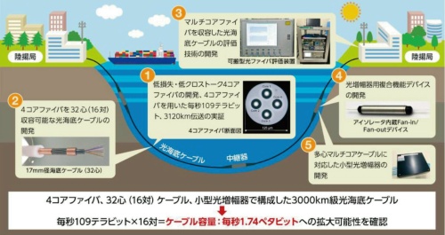図1　アジア圏をカバーできる3000km級の海底ケーブルで1.74ペタビット/秒の大容量通信を実現