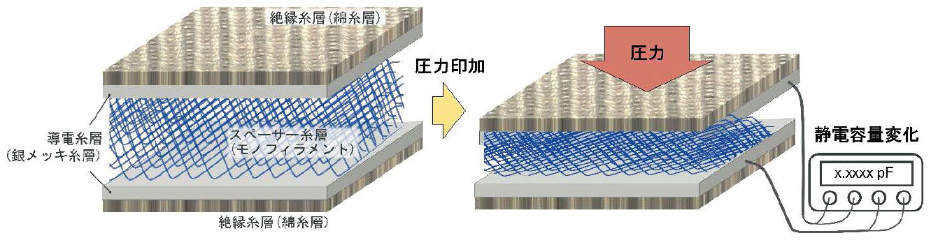 切る・縫う可能な織物型圧力センサー、京都工繊大が糸で実現