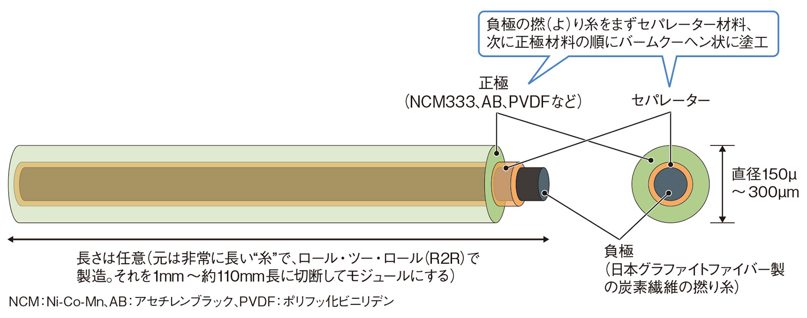 図1　これがファイバー電池
