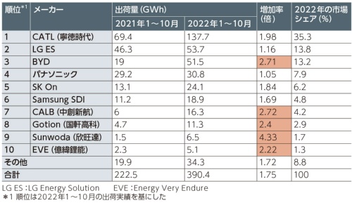 表1　2021年と2022年の1～10月の車載向け蓄電池メーカー別出荷量
