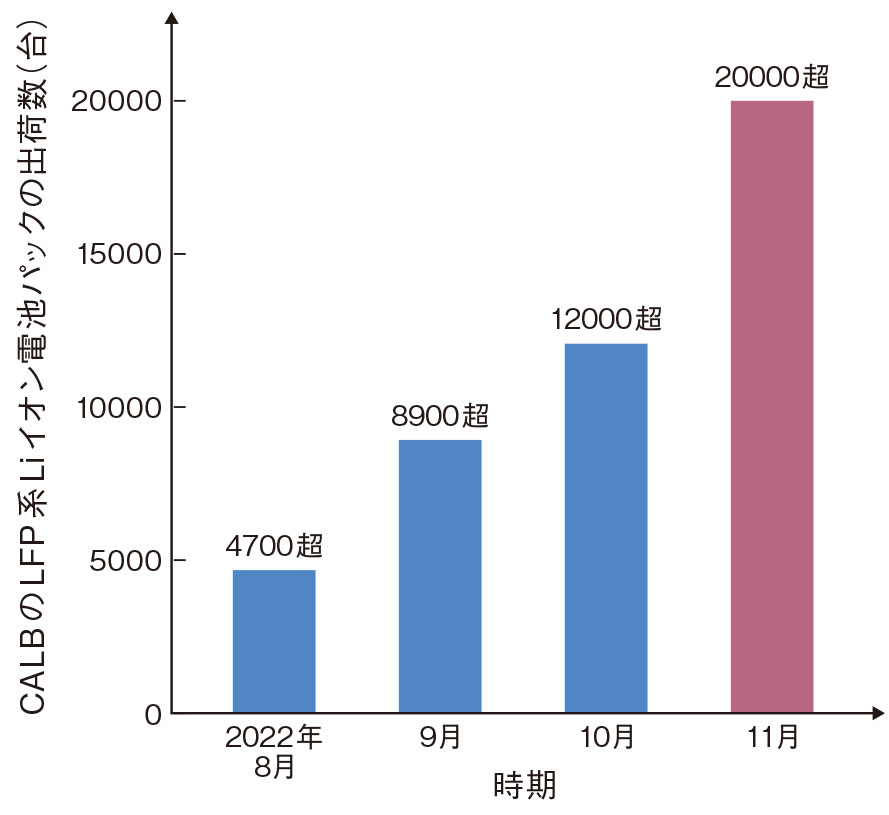 図1　CALBは3カ月で4倍超の出荷量に