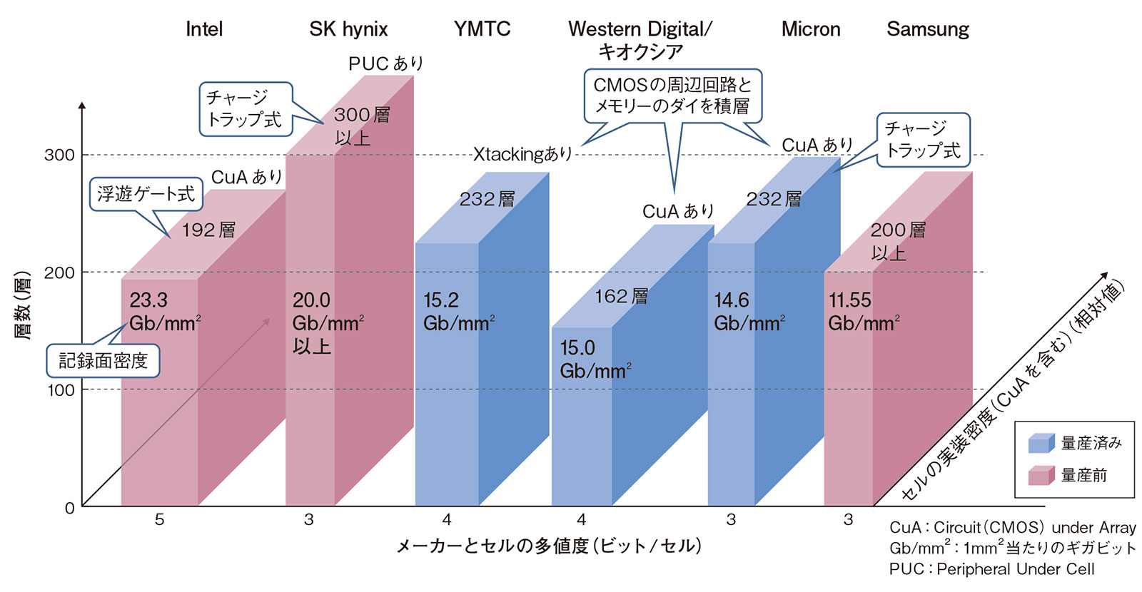 NANDフラッシュがついに300層に、記録面密度も前年比55％増（2