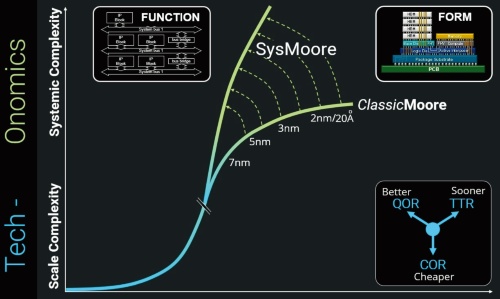 図2　半導体微細化（ClassicMoore）のペースは鈍る一方で、求められるデータ処理能力（SysMoore）は上昇する
