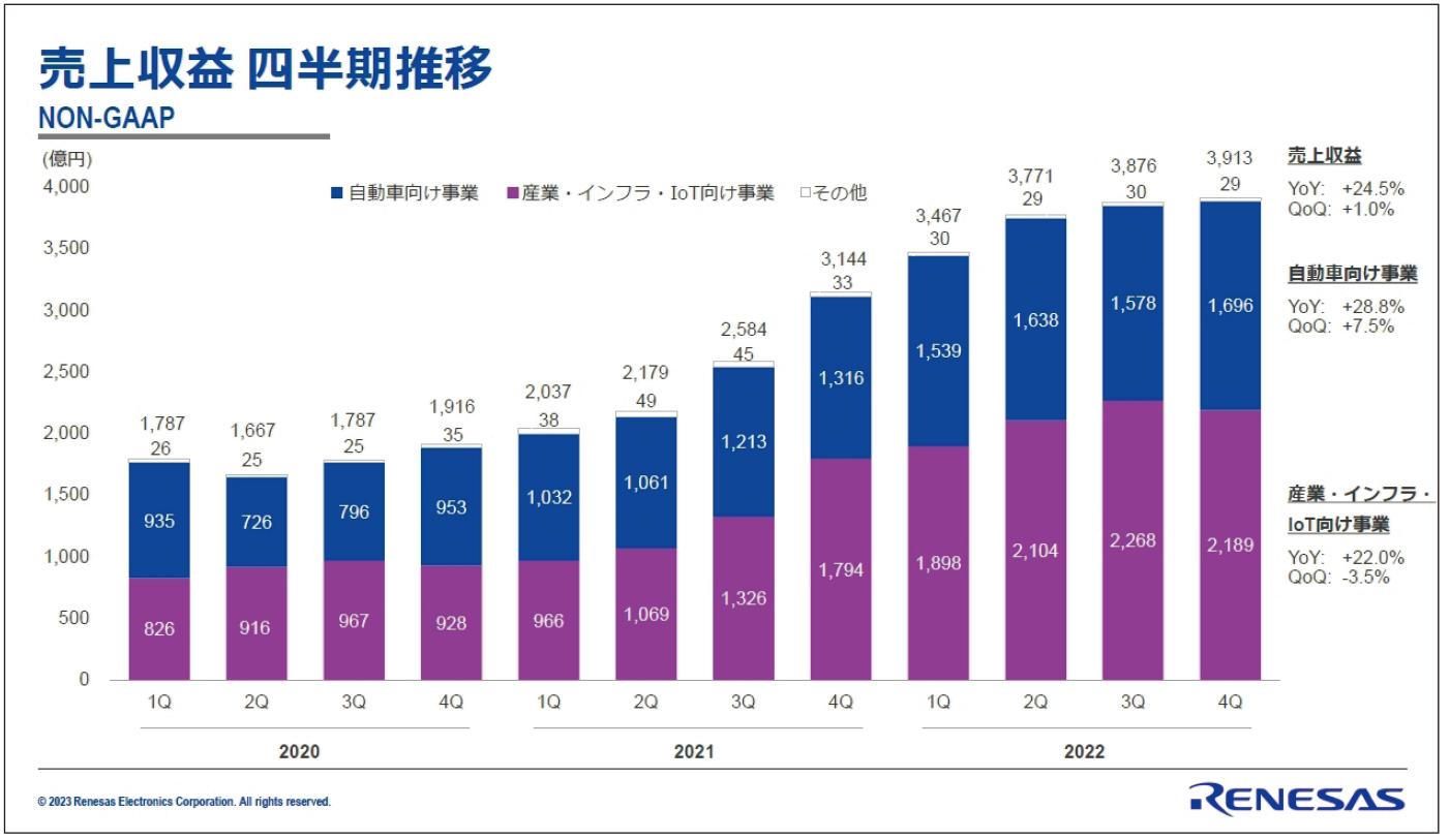 グローバルでの存在感を数字で示せた」、売上高1.5倍のルネサス社長（3