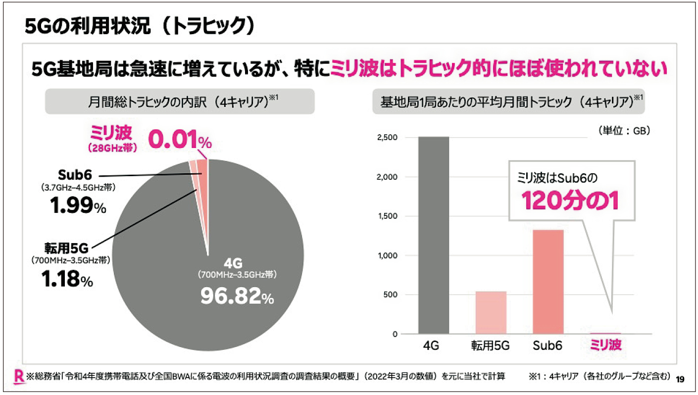 図1　5Gのモバイルトラフィック量は全体の3〜4％程度