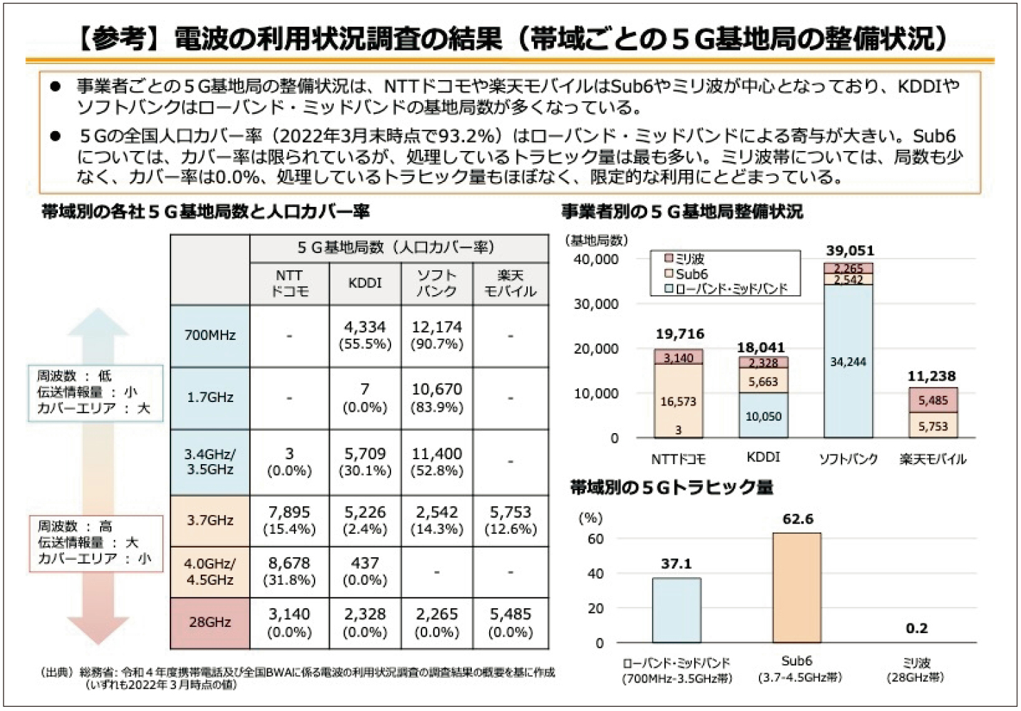 図2　総務省が5GビジネスデザインWGで提示した帯域ごとの5Gトラフィックの状況