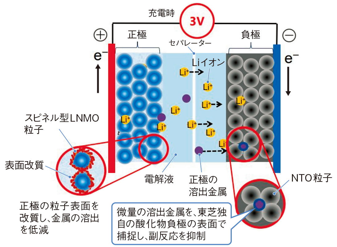 東芝がLNMO電池を28年に実用化へ、5分で充電し寿命は6000回（2ページ目