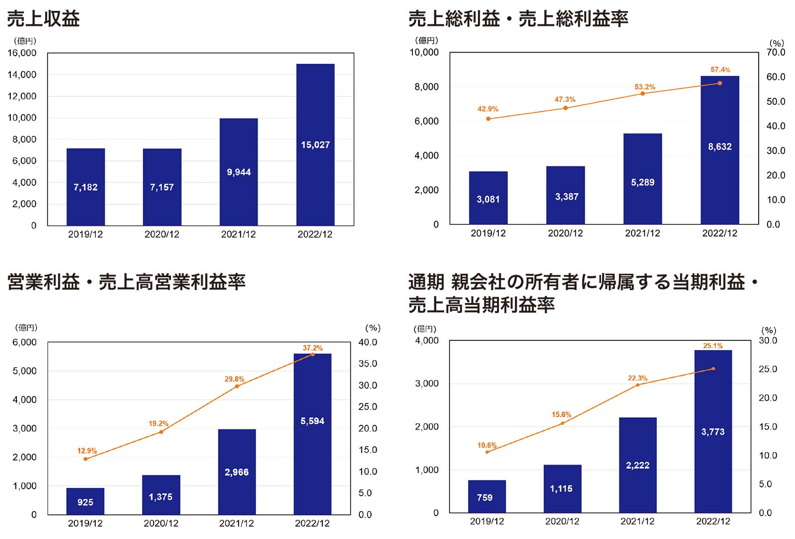リストラから完全脱却のルネサス、海外人材を多用し時価総額6倍へ