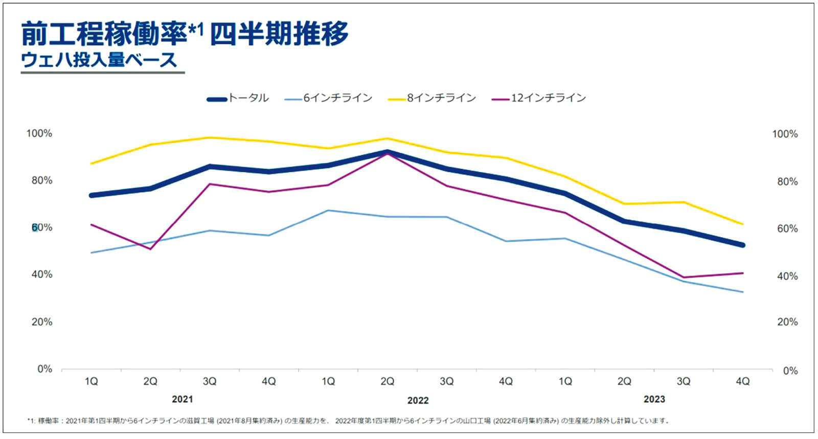 ルネサスの2023年12月期は純利益31％増、全体で減収も自動車向けが堅調