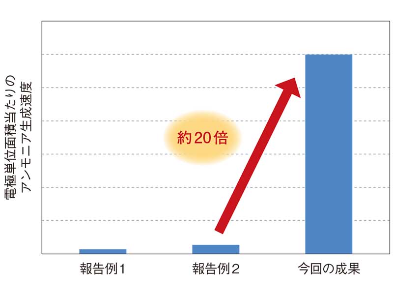出光などが「世界最高性能」、常温常圧で水素不要のアンモニア合成