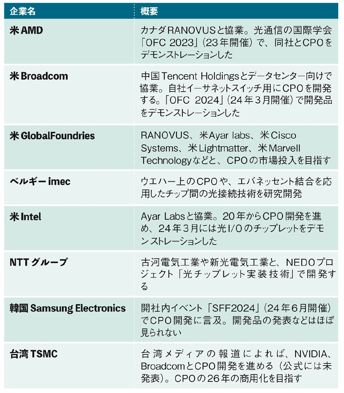 表　大手各社がCPOの独自開発と商用化を進める