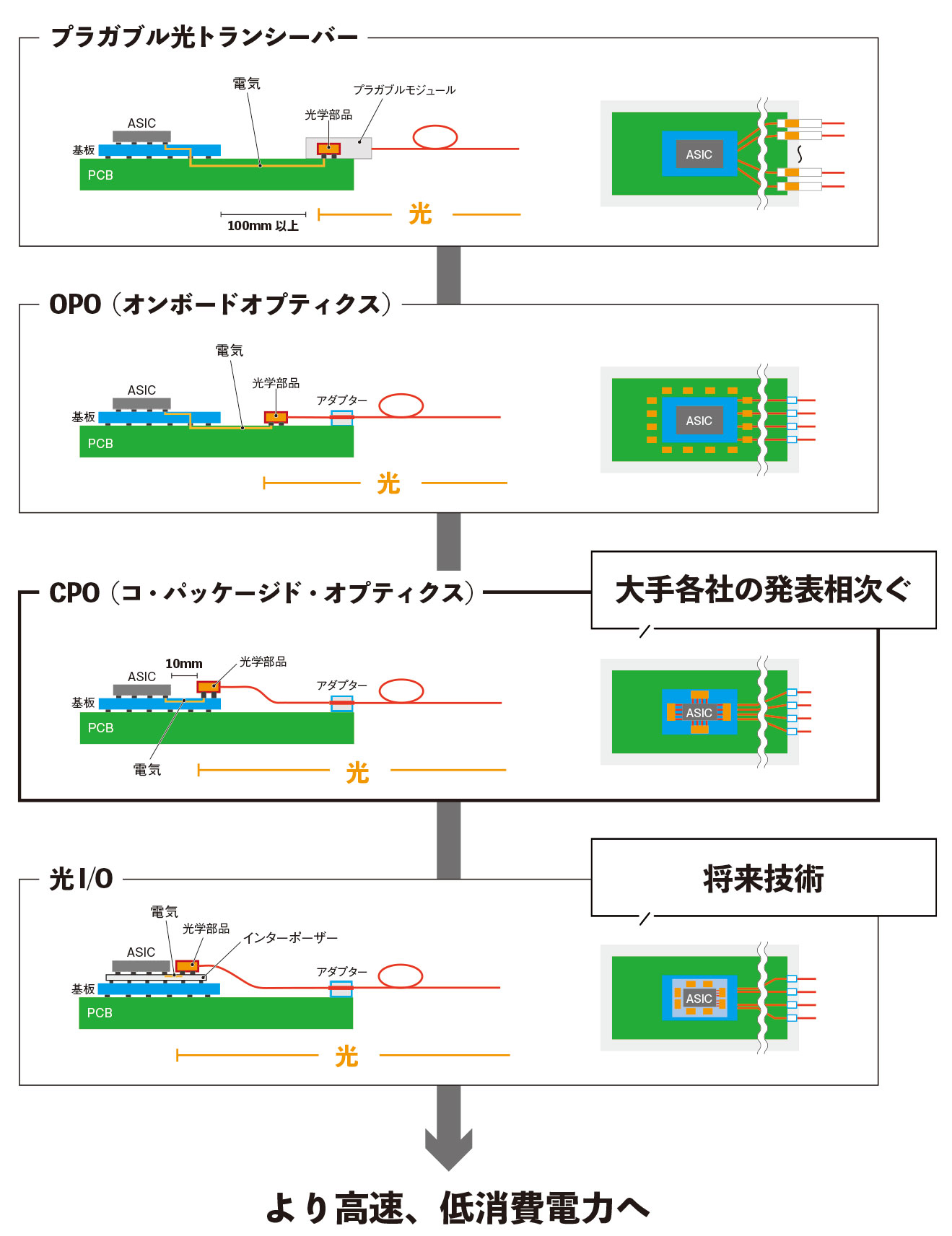 図1　スイッチICやロジック半導体と、光学エンジンの距離を近づけるトレンドが続く