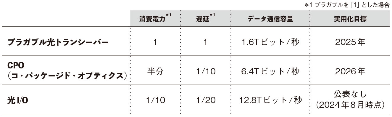 図3　TSMCの光電融合ロードマップ