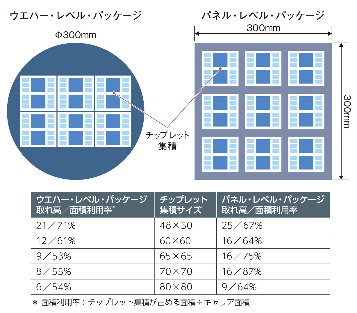 レゾナックなど27社が新連合、大型パネル使う後工程を共同開発（2