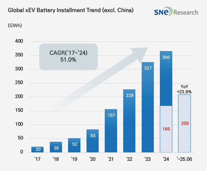 2025年前半のEV向け蓄電池市場、中国以外で前年比23.8％増 | 日経