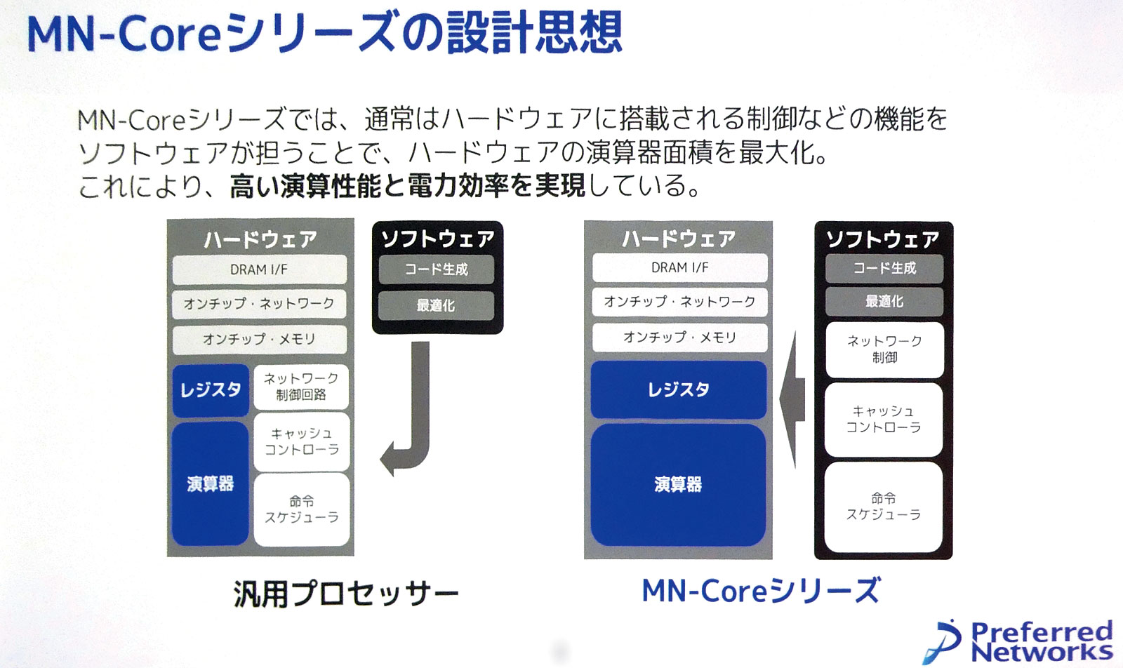 MN.NM＠プロフ必読 ページ 低電力AIチップに挑むプリファード、絶妙なクロック停止を模索（2