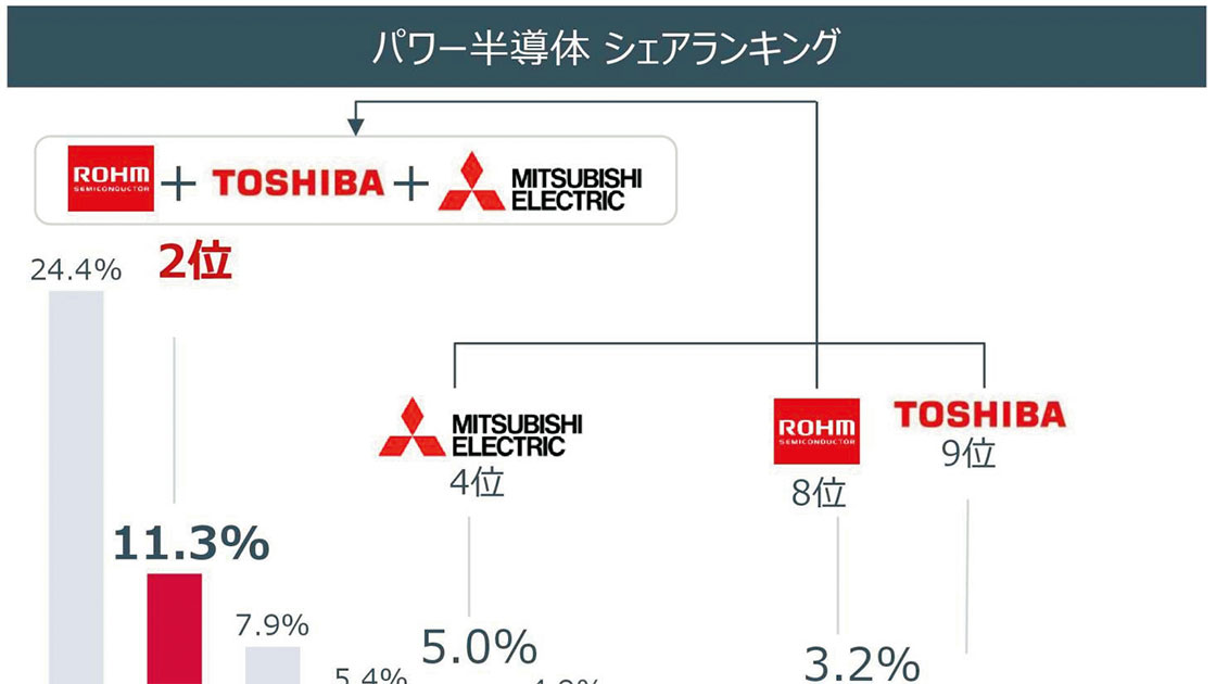 ローム・東芝・三菱がパワー半導体統合へ 、インフィニオンや中国勢に対抗