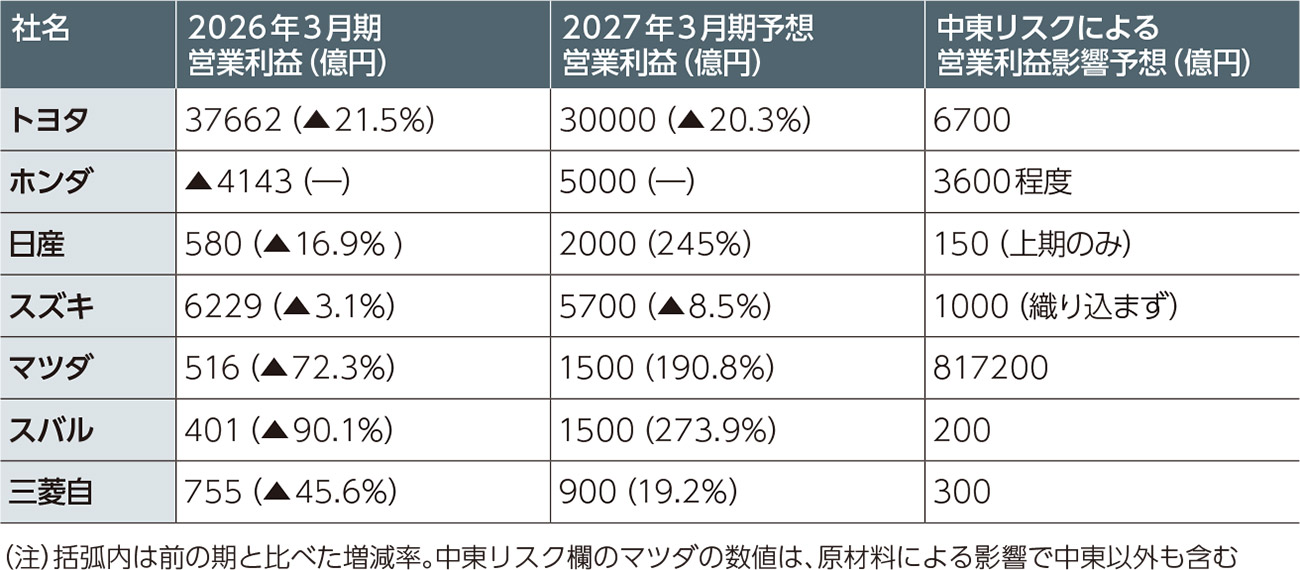 車7社の研究開発費、過去最高4兆円超 トヨタ「投資緩めずやりきる」（3
