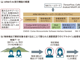 Arm参戦で変わるaiチップ勢力図 ソフトか専用ハードか 日経クロステック Xtech