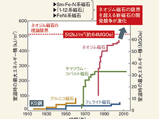 最強超え で競う新型磁石 材料は鉄隕石から発掘 日経クロステック Xtech