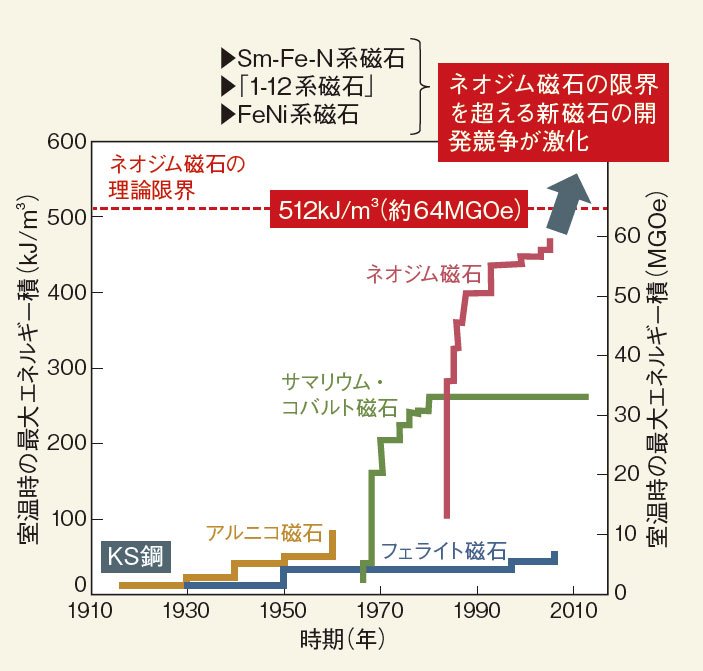 最強超え」で競う新型磁石、材料は鉄隕石から発掘 | 日経クロステック（xTECH）