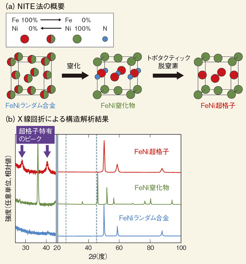 最強超え」で競う新型磁石、材料は鉄隕石から発掘（6ページ目） | 日経