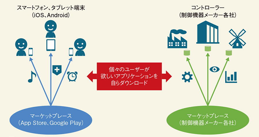 図1 スマホ化するコントローラー