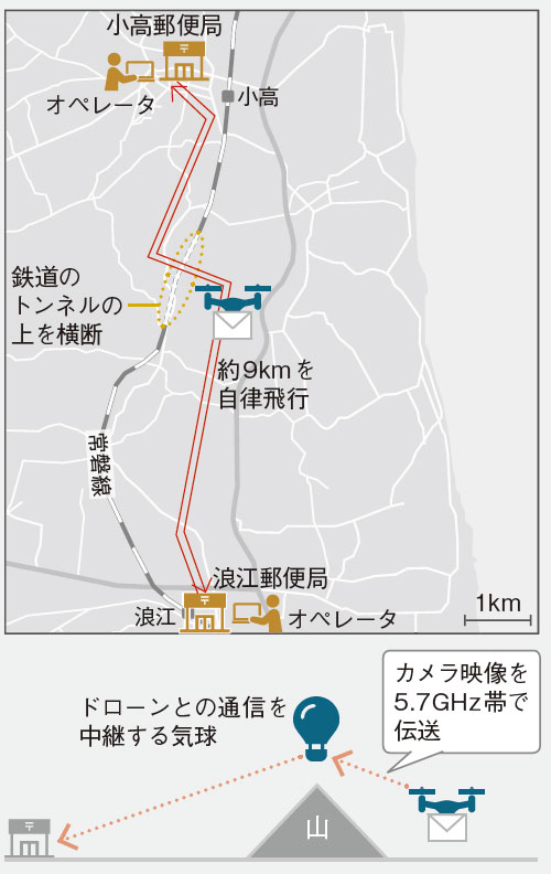 ドローン規制緩和で目視外飛行に補助者なし 日本郵便が福島の郵便局間の配送で初実施 日経クロステック Xtech