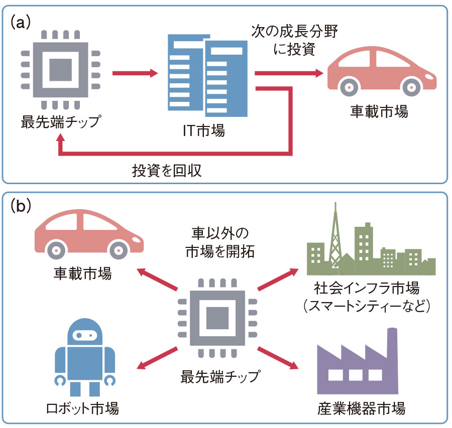 迫りくるAI時代に向けた 半導体製造プロセスの今 情報機構 Googleの第7世代AI半導体は初の推論特化、幹部「GPUの代替では