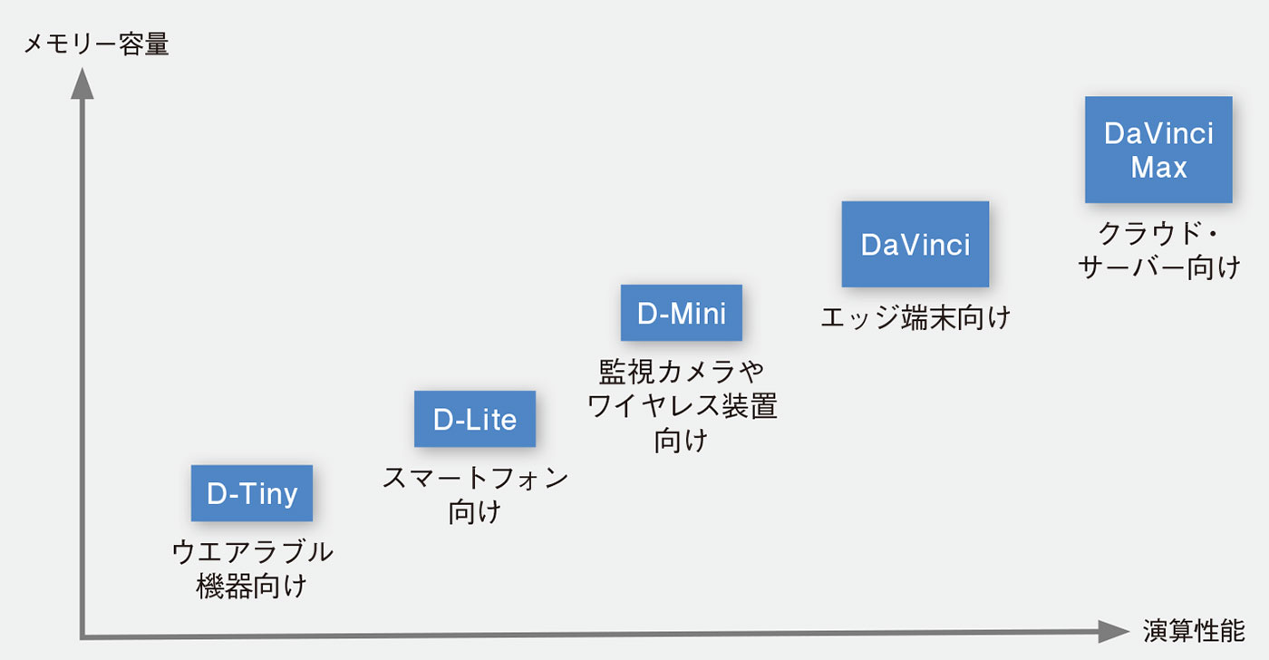 図2　複数のバージョンを用意