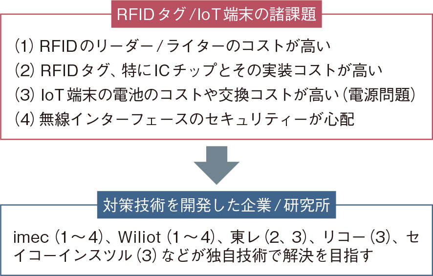 図1　RFIDタグ/IoT端末の永遠の課題？