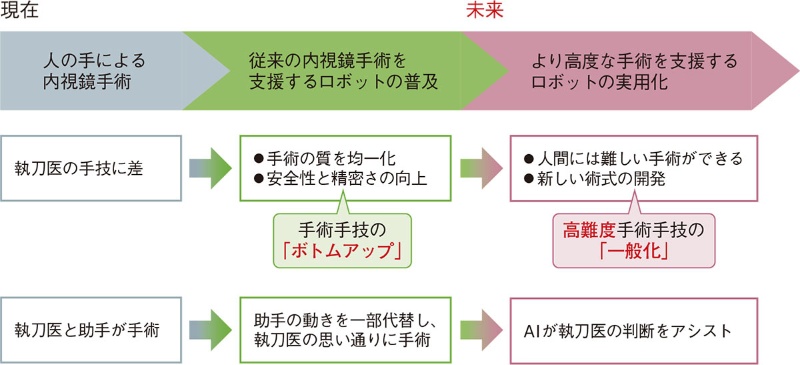 手術支援ロボ 最前線 国産で王者 ダビンチに挑む 日経クロステック xtech