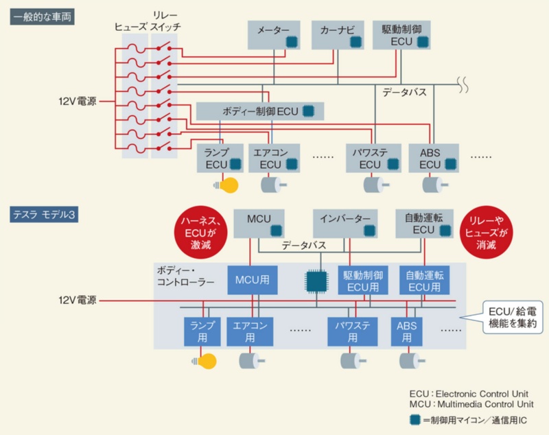 テスラが常識外の 集中ecu 部品が激減 ヒューズは消滅 日経クロステック Xtech