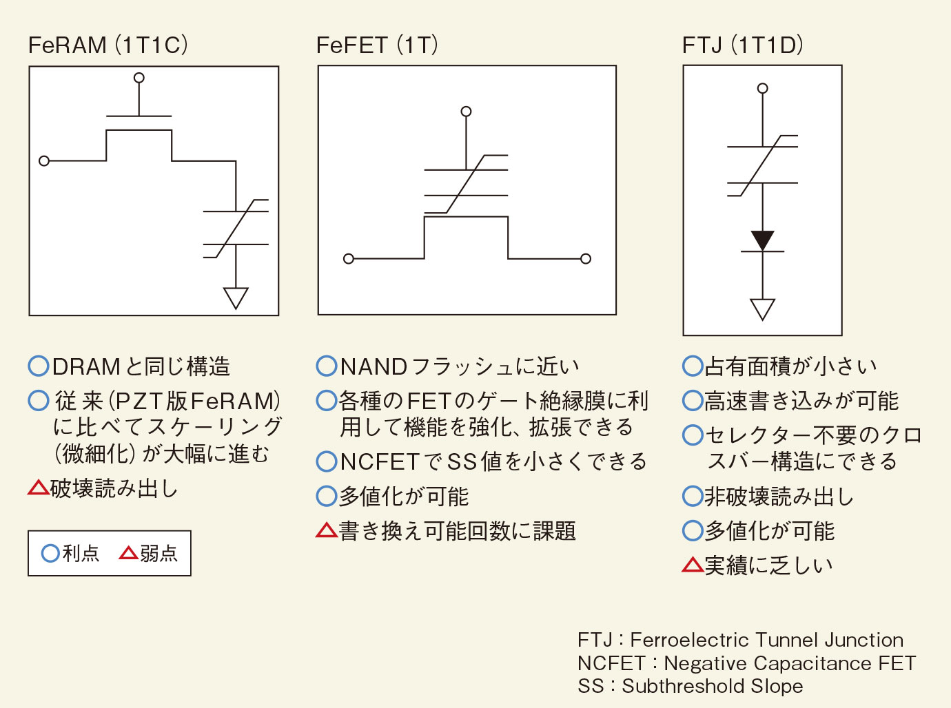 図1　強誘電体メモリーに3種類の構成