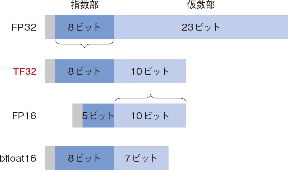 （b）TF32と他のフォーマットの比較