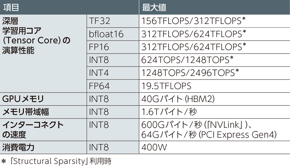 （c）TF32と他のフォーマットの比較