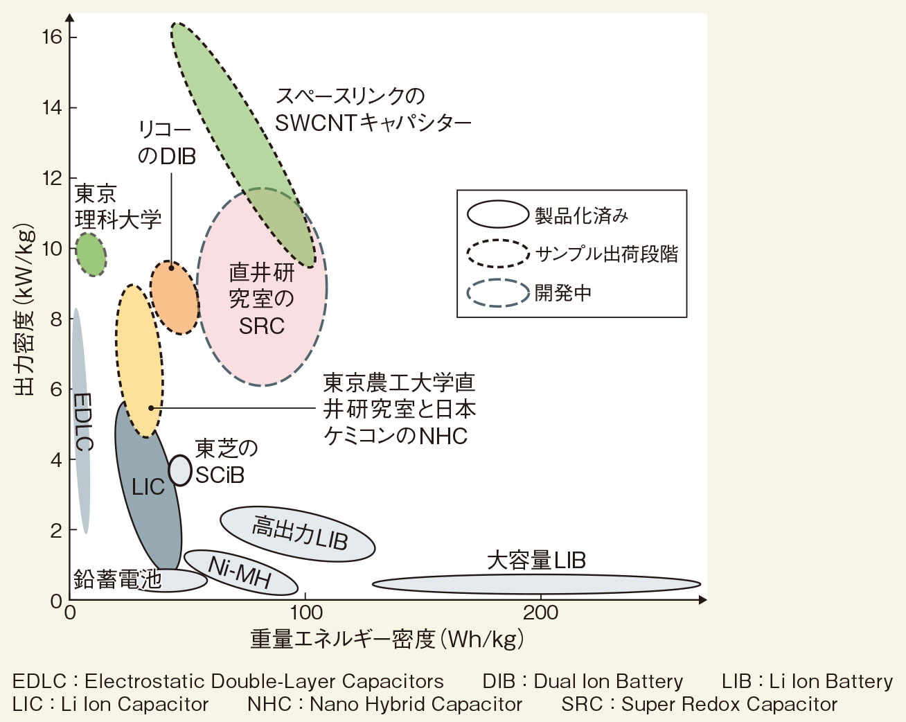 電気二重層キャパシタの高エネルギー密度化技術定価55000円