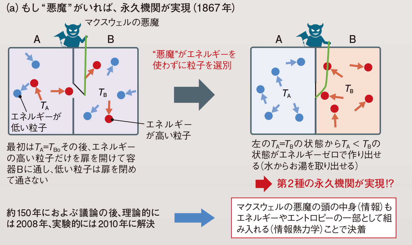 常識覆す温度差不要の熱発電、太陽電池超えの可能性も（6ページ目