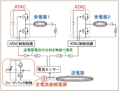 図1　ATACを採用したワイヤレス給電システム