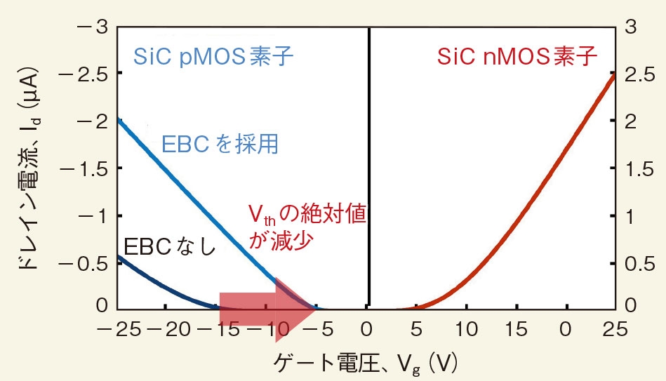 図2　伝達特性 SiC pMOS素子とSiC nMOS素子の伝達特性である。埋め込みチャネル（EBC）を採用することで、SiC pMOS素子のゲートしきい値電圧が低下。その結果、SiC nMOS素子とSiC pMOS素子のスイッチング特性のバランスを確保できた。チャネル長は100µm、チャネル幅は150µm、ドレイン電圧は0.1Vである。（図：岡本氏）