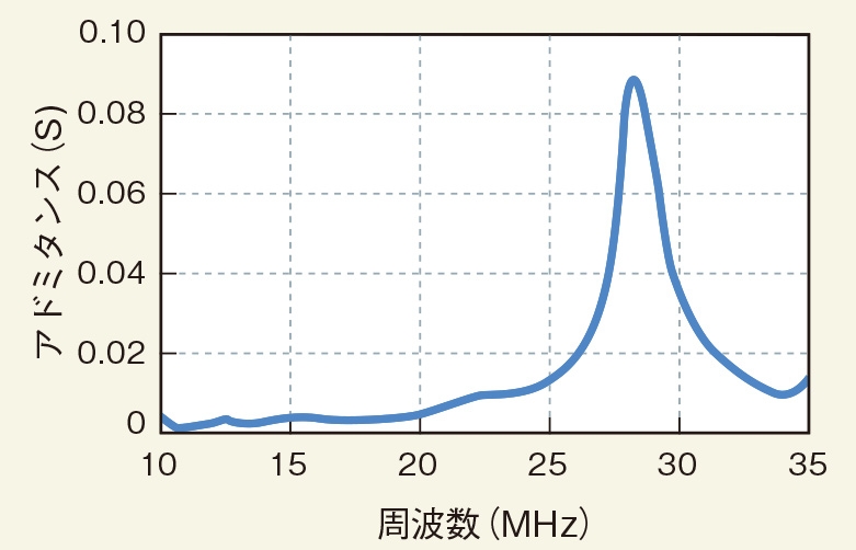 図2　誘導モーターのアドミタンス特性 共振周波数は約27MHzである。（図：藤崎氏）