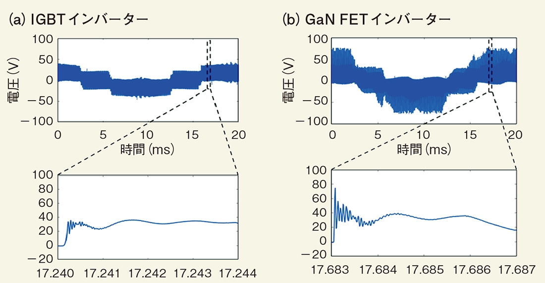 図3　駆動電圧波形 （a）はSi製IGBTを採用したインバーターで駆動した場合。リンギングはほとんどない。（b）はGaN FETを採用したインバーターで駆動した場合である。比較的大きなリンギングが現れている。（図：藤崎氏）