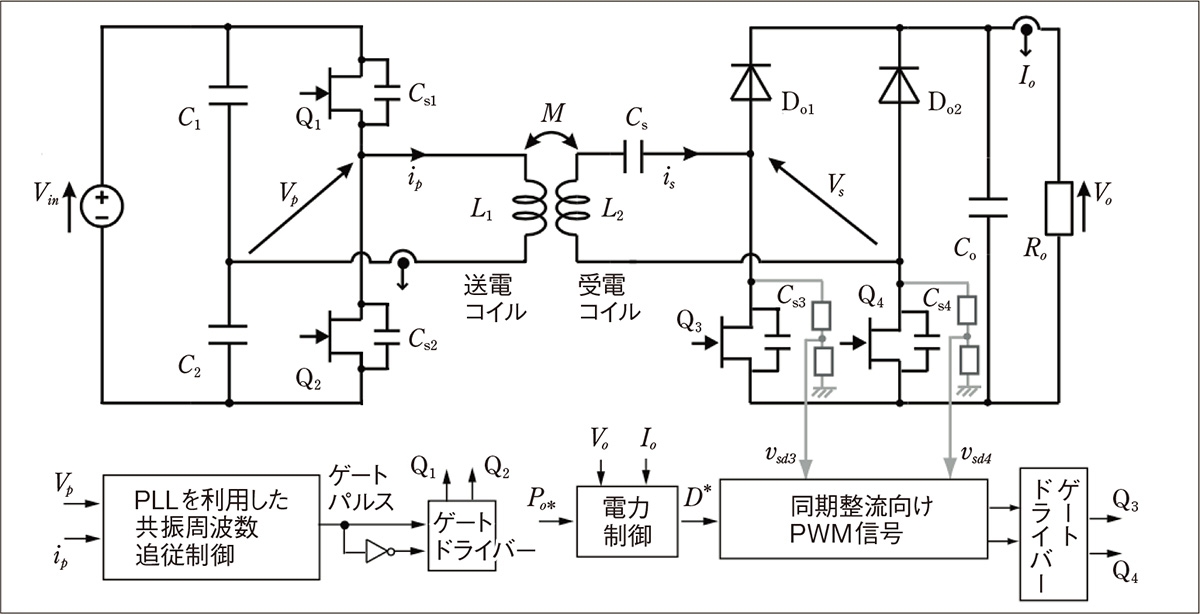図1　高周波アクティブ整流回路 2次側は、上アームを2個のダイオード、下アームを2個のGaN FETで構成した。これらが整流回路とDC-DCコンバーター（D級コンバーター）回路の役割を果たす。（図：三島氏）