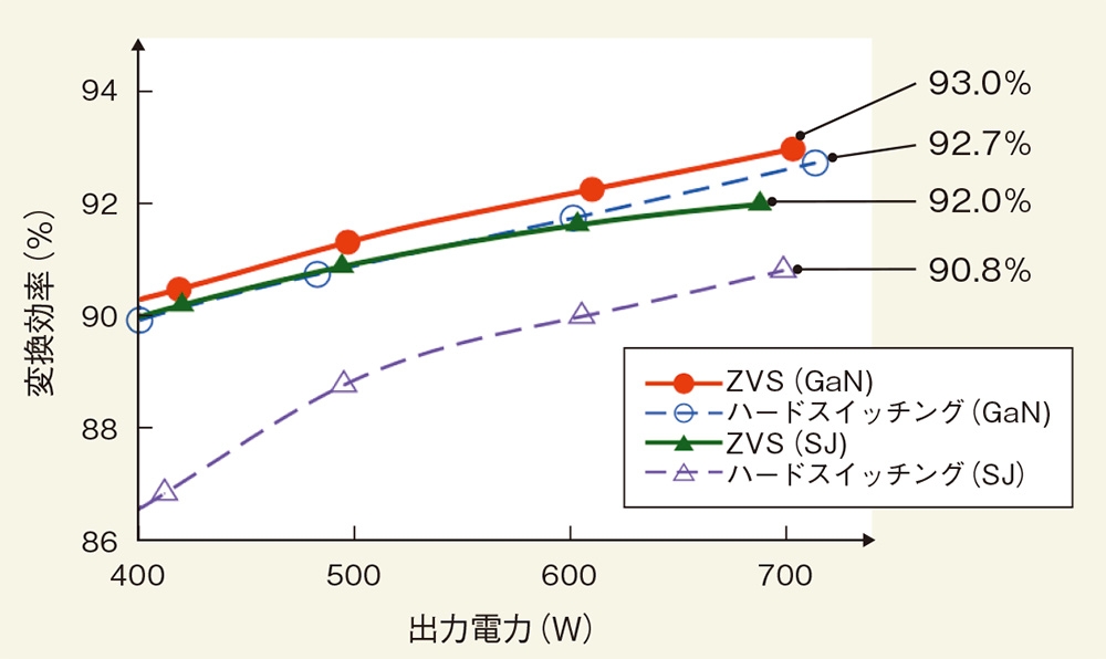 図2　変換効率 GaN FETに加えて、ゼロ電圧スイッチング（ZVS）動作を採用した場合、システム効率は93.0％が得られる。スーパージャンクション（SJ）型パワーMOSFETの場合は、ZVS動作を使っても92.0％だった。（図：三島氏）