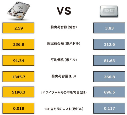 図1　21年におけるHDDとSSD市場の比較